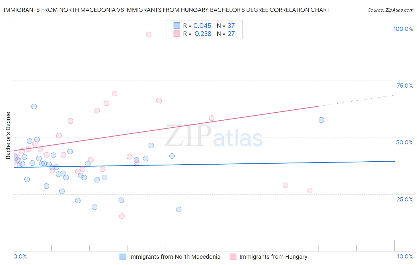 Immigrants from North Macedonia vs Immigrants from Hungary Bachelor's Degree