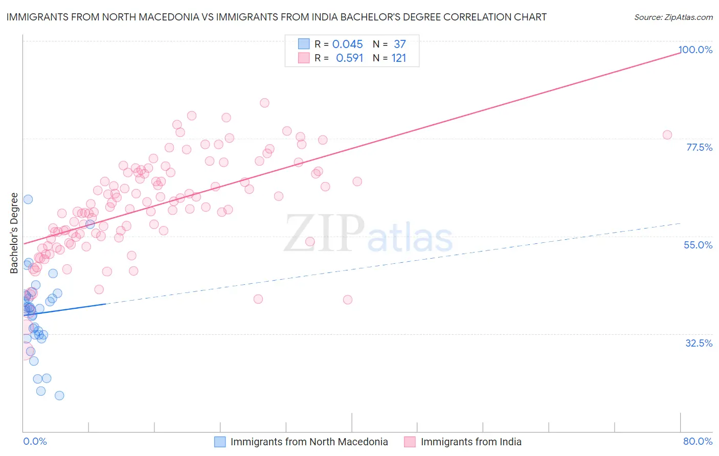 Immigrants from North Macedonia vs Immigrants from India Bachelor's Degree