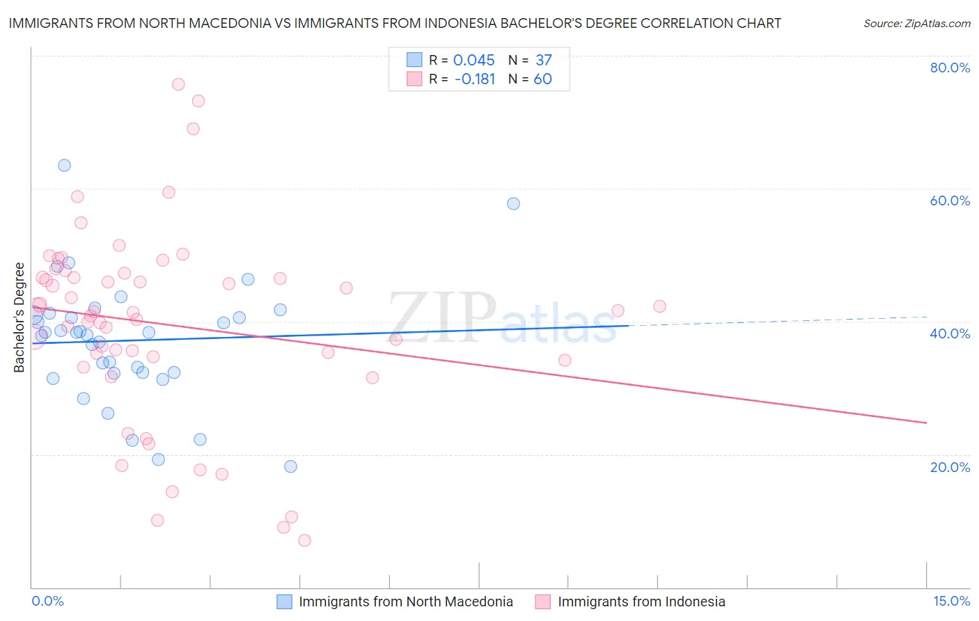 Immigrants from North Macedonia vs Immigrants from Indonesia Bachelor's Degree