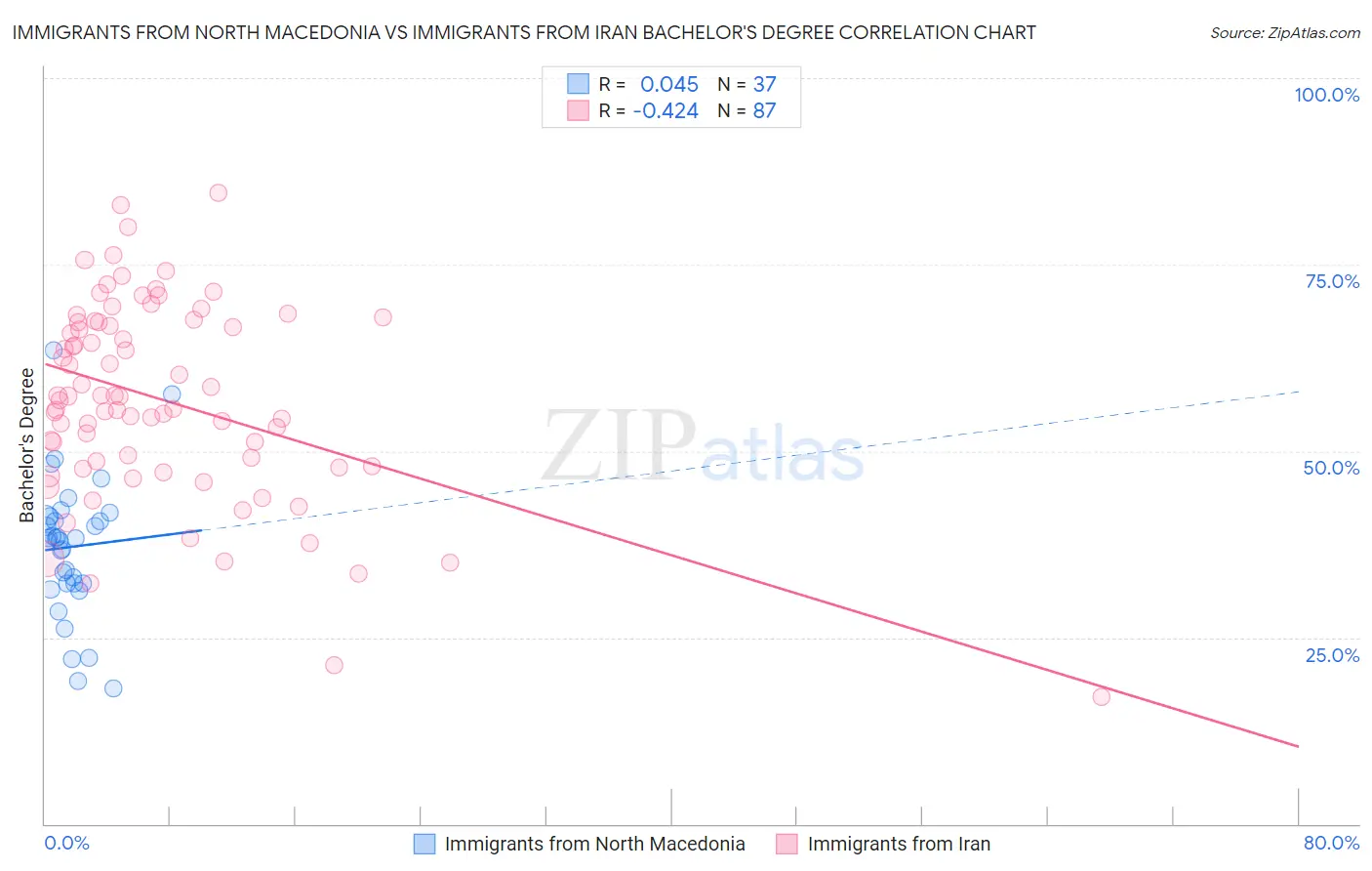 Immigrants from North Macedonia vs Immigrants from Iran Bachelor's Degree