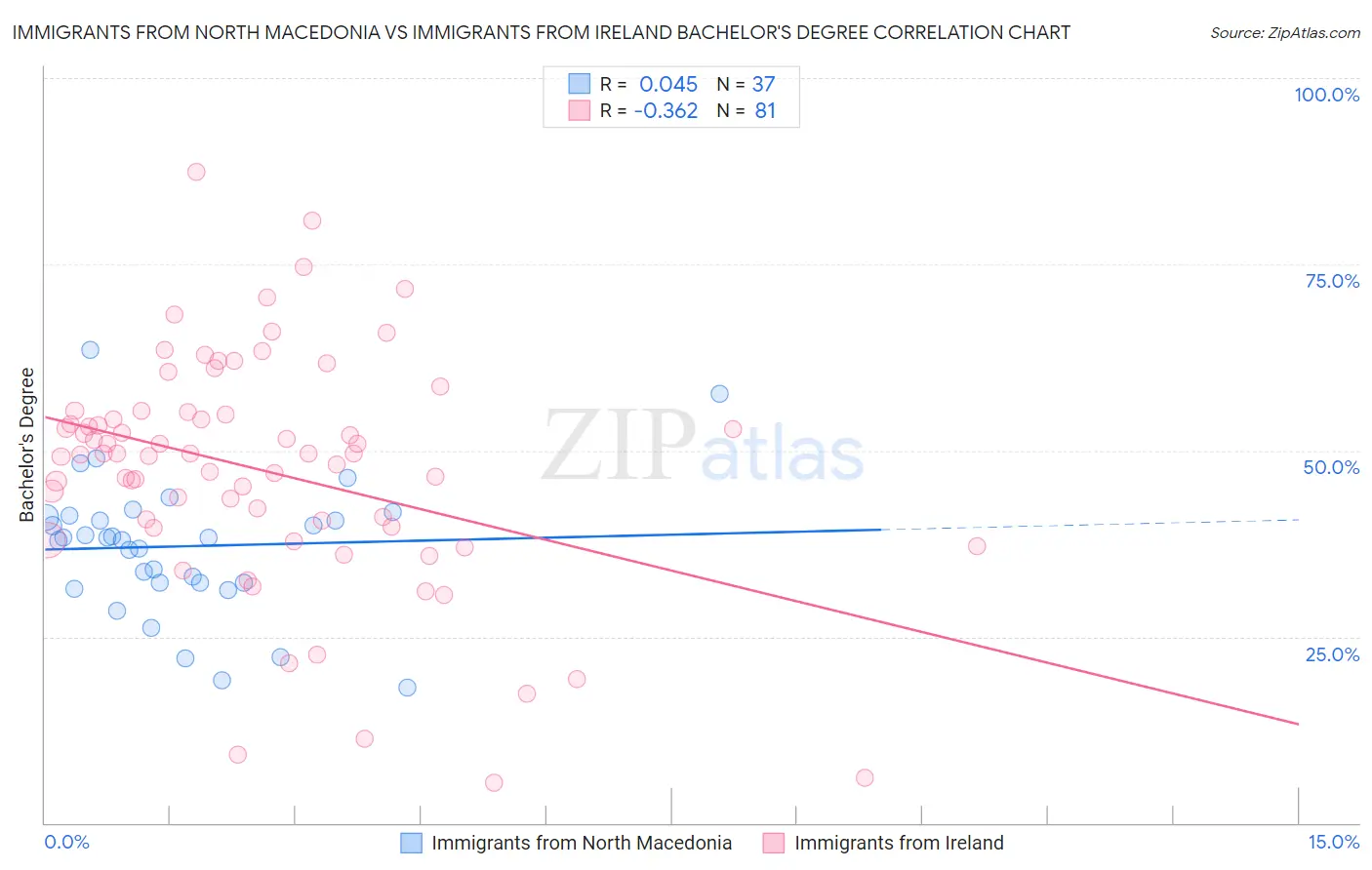 Immigrants from North Macedonia vs Immigrants from Ireland Bachelor's Degree