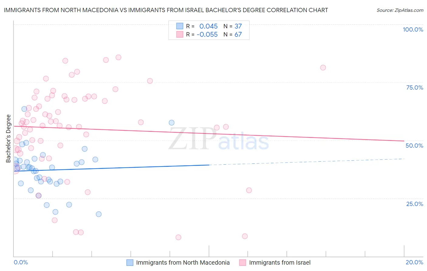 Immigrants from North Macedonia vs Immigrants from Israel Bachelor's Degree