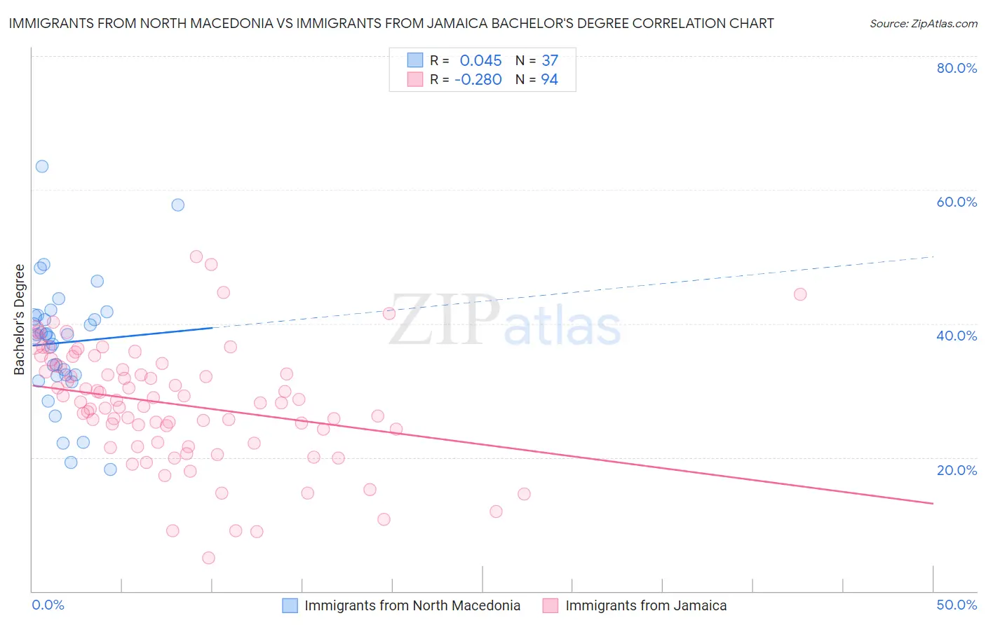 Immigrants from North Macedonia vs Immigrants from Jamaica Bachelor's Degree