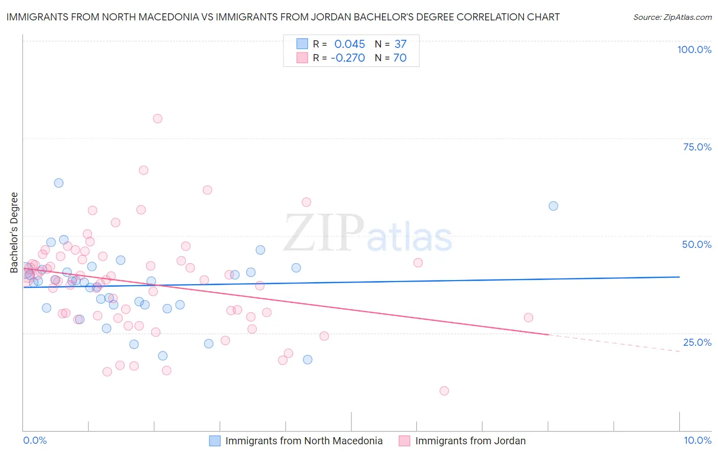 Immigrants from North Macedonia vs Immigrants from Jordan Bachelor's Degree
