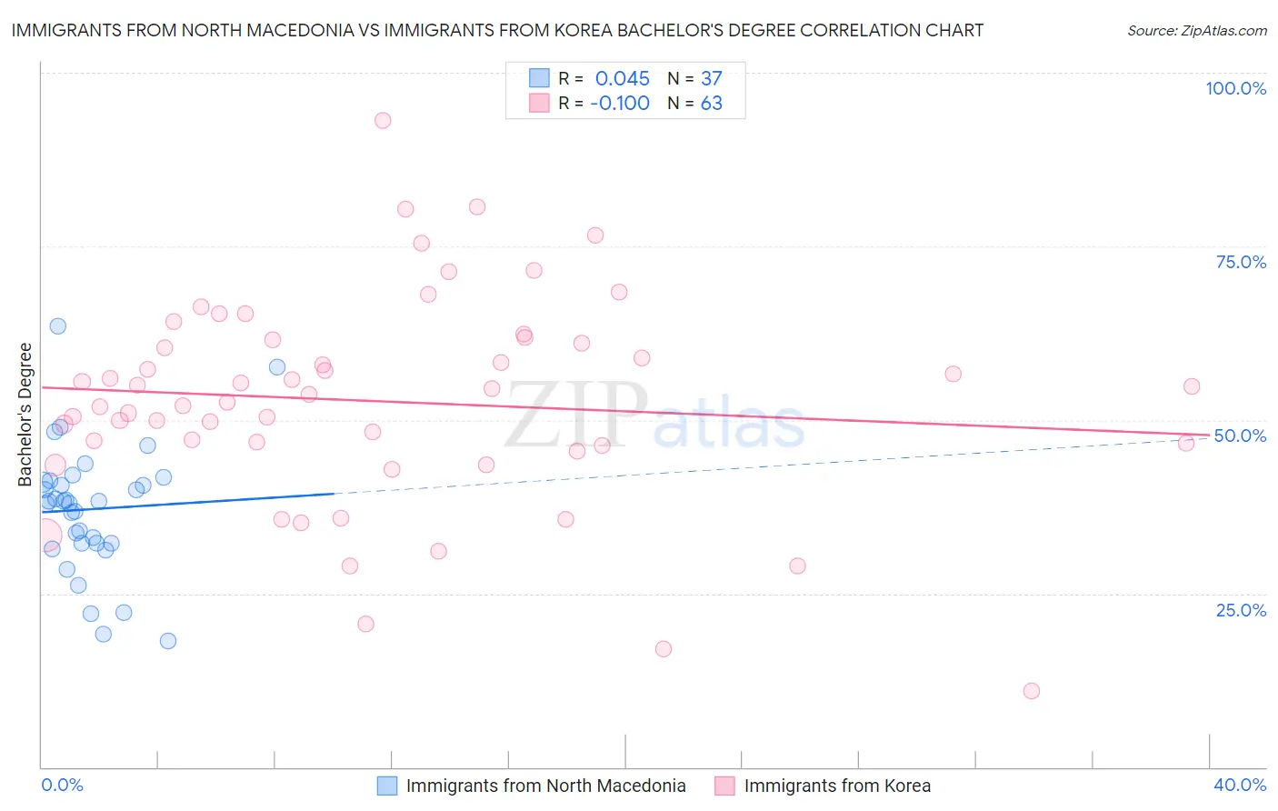 Immigrants from North Macedonia vs Immigrants from Korea Bachelor's Degree