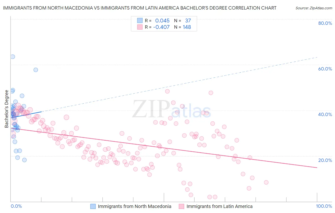 Immigrants from North Macedonia vs Immigrants from Latin America Bachelor's Degree