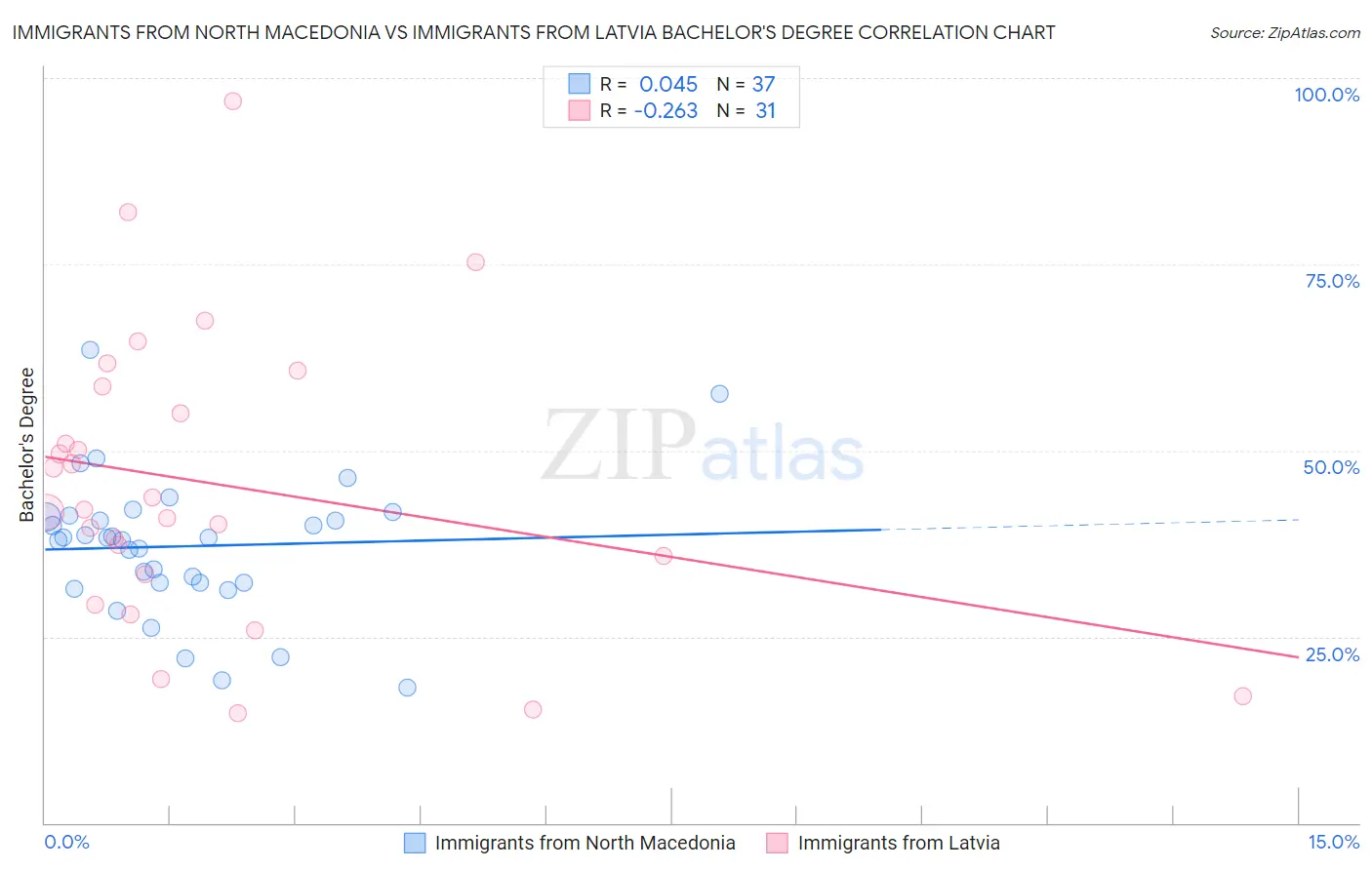 Immigrants from North Macedonia vs Immigrants from Latvia Bachelor's Degree