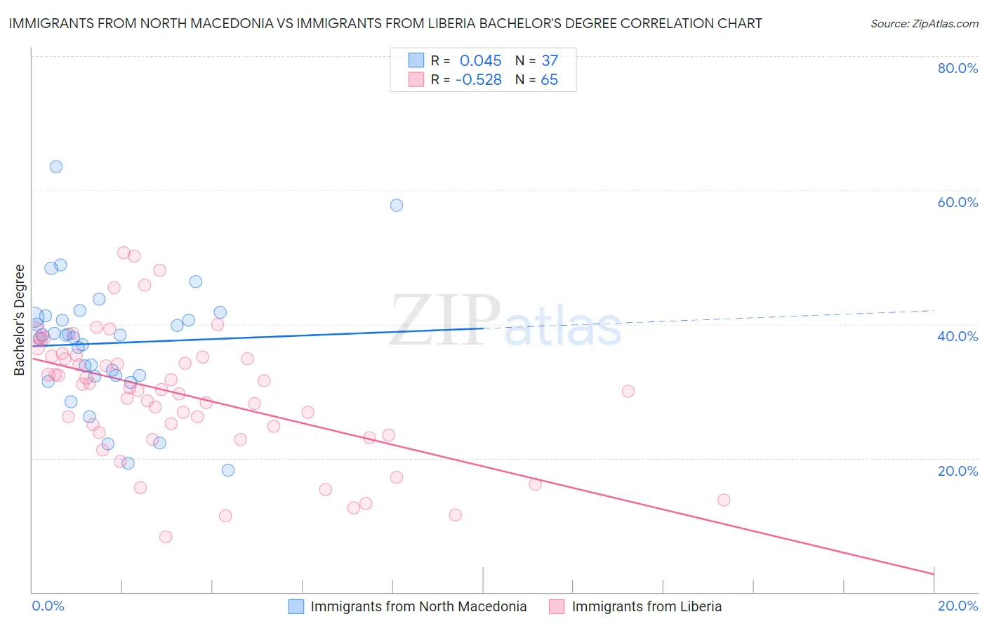 Immigrants from North Macedonia vs Immigrants from Liberia Bachelor's Degree