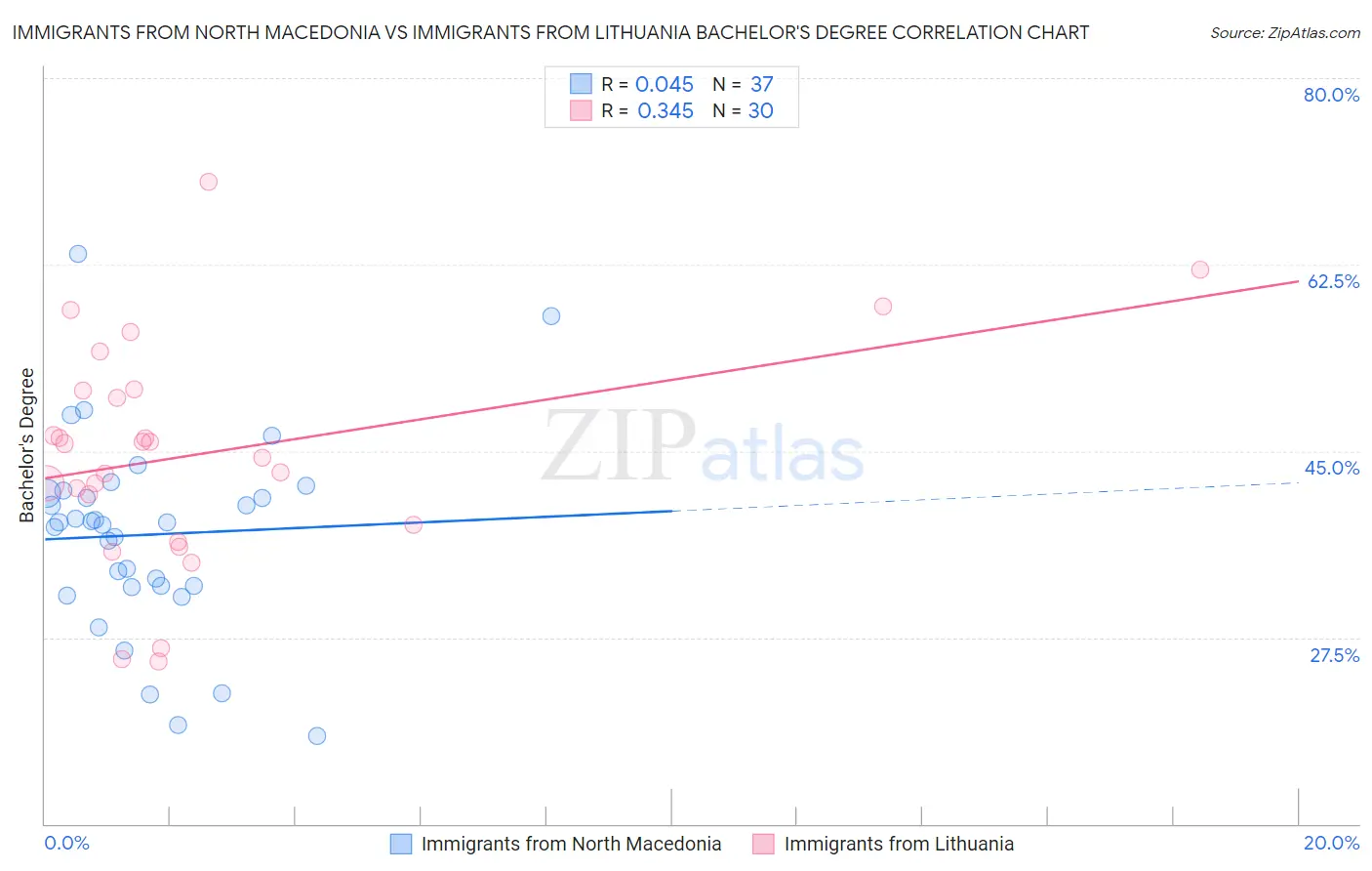 Immigrants from North Macedonia vs Immigrants from Lithuania Bachelor's Degree