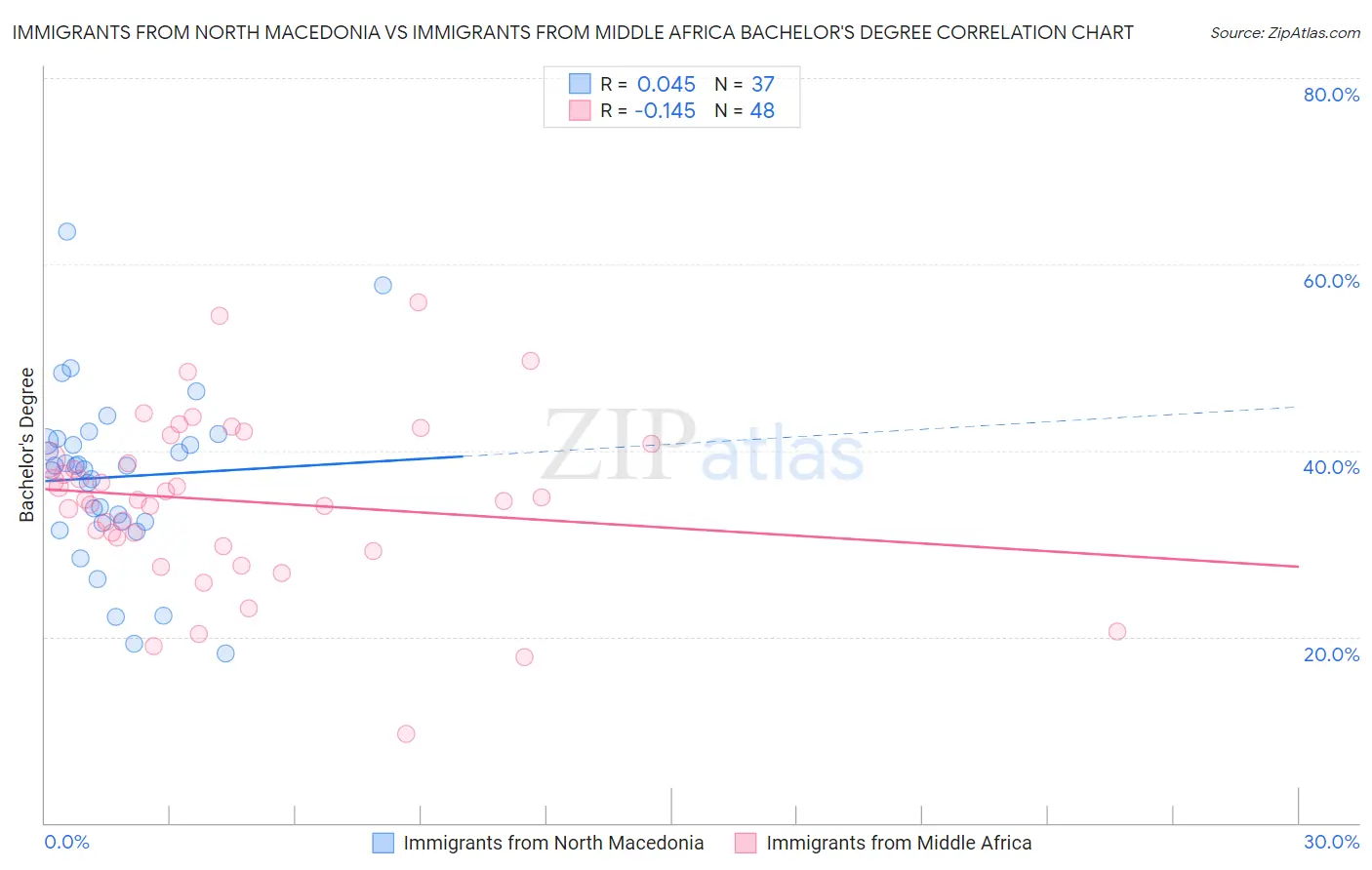 Immigrants from North Macedonia vs Immigrants from Middle Africa Bachelor's Degree