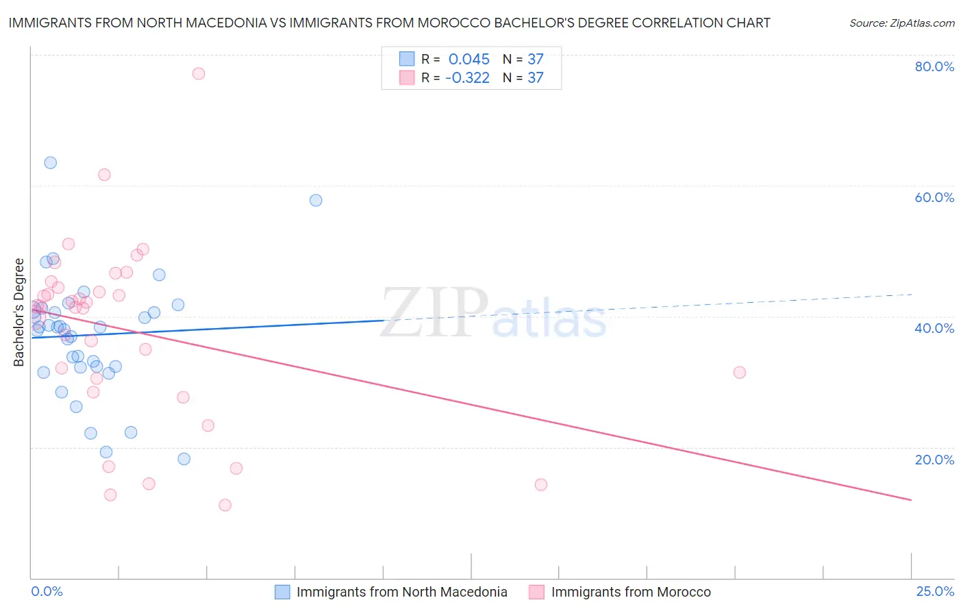 Immigrants from North Macedonia vs Immigrants from Morocco Bachelor's Degree