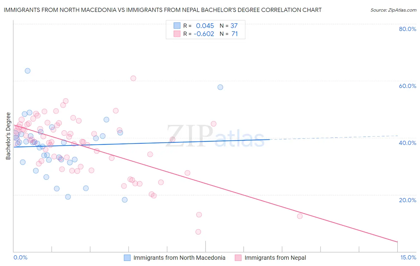 Immigrants from North Macedonia vs Immigrants from Nepal Bachelor's Degree