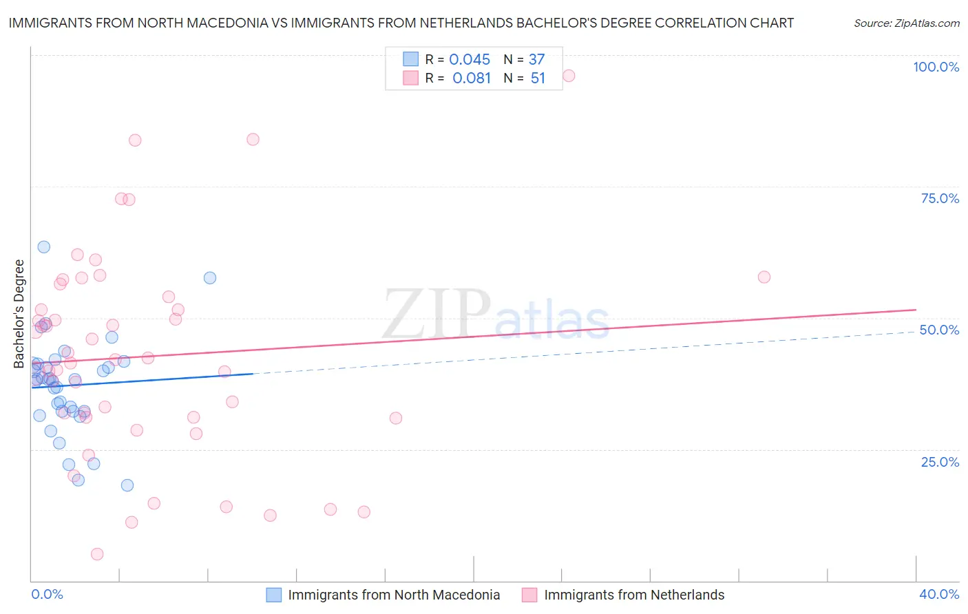 Immigrants from North Macedonia vs Immigrants from Netherlands Bachelor's Degree