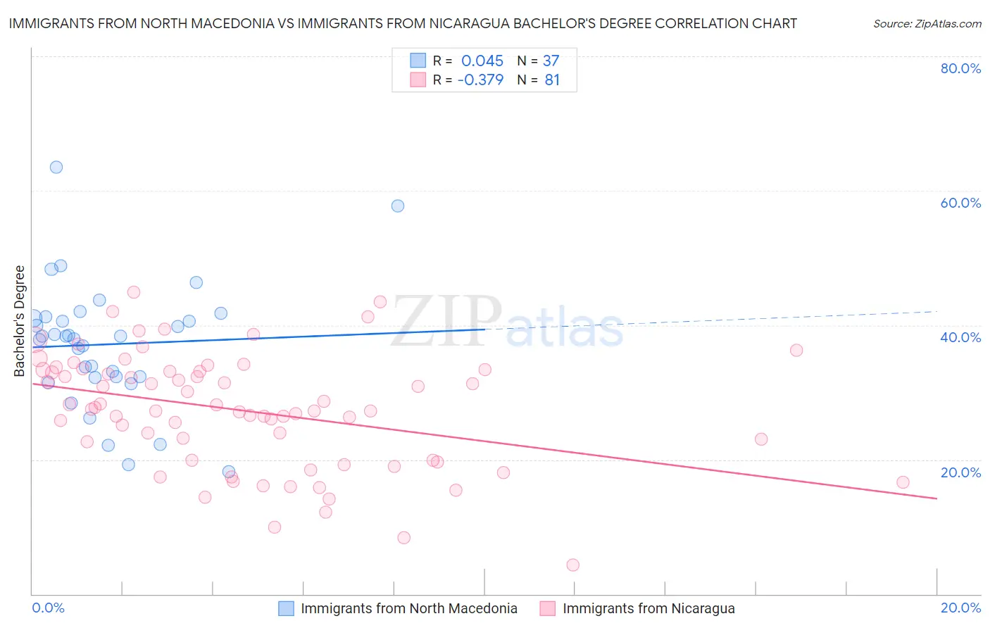 Immigrants from North Macedonia vs Immigrants from Nicaragua Bachelor's Degree