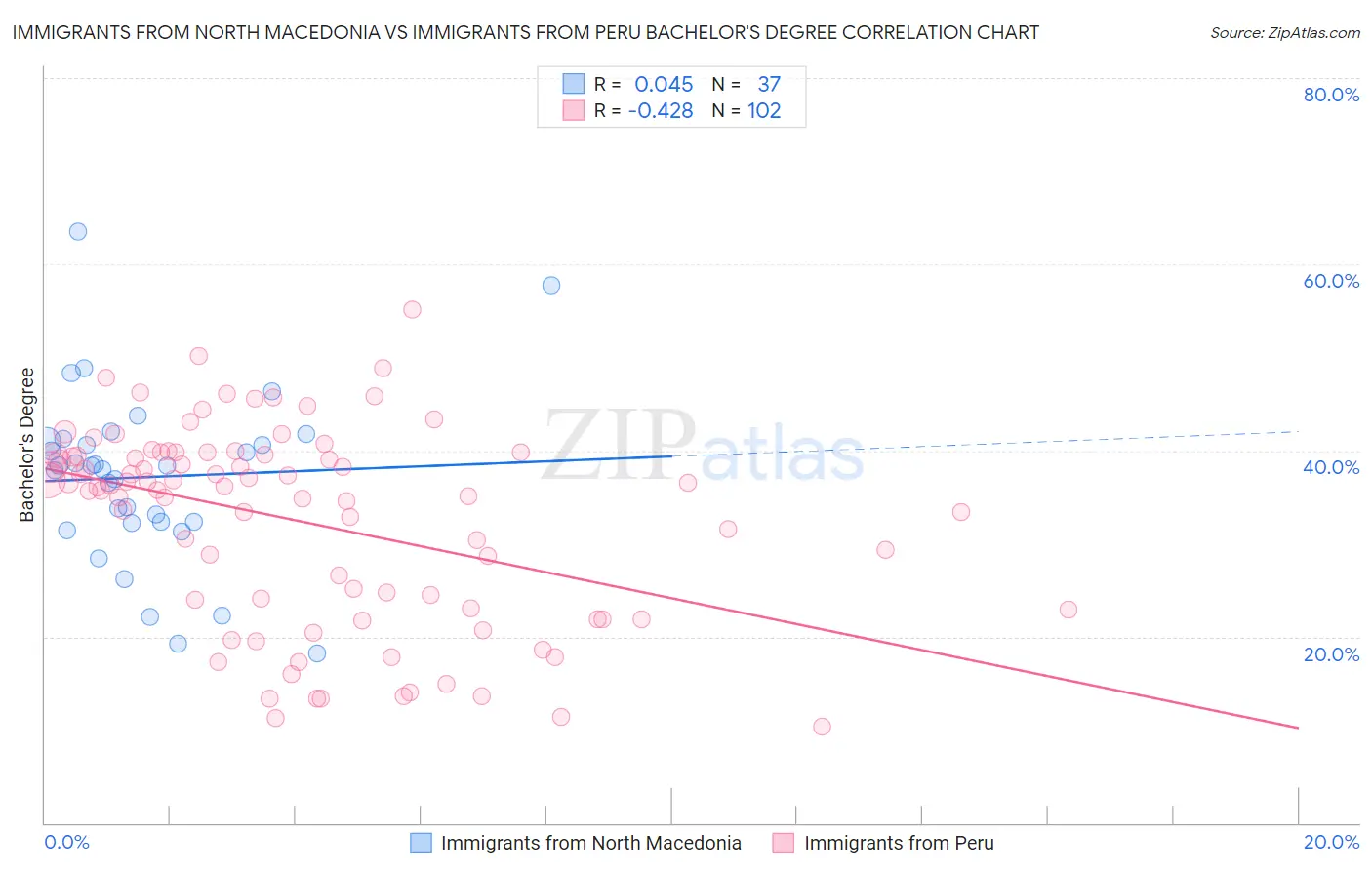 Immigrants from North Macedonia vs Immigrants from Peru Bachelor's Degree