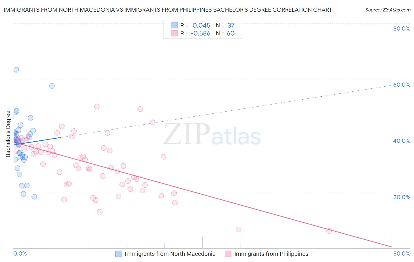 Immigrants from North Macedonia vs Immigrants from Philippines Bachelor's Degree