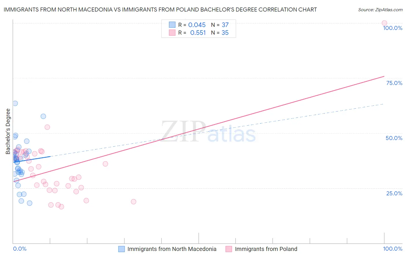 Immigrants from North Macedonia vs Immigrants from Poland Bachelor's Degree
