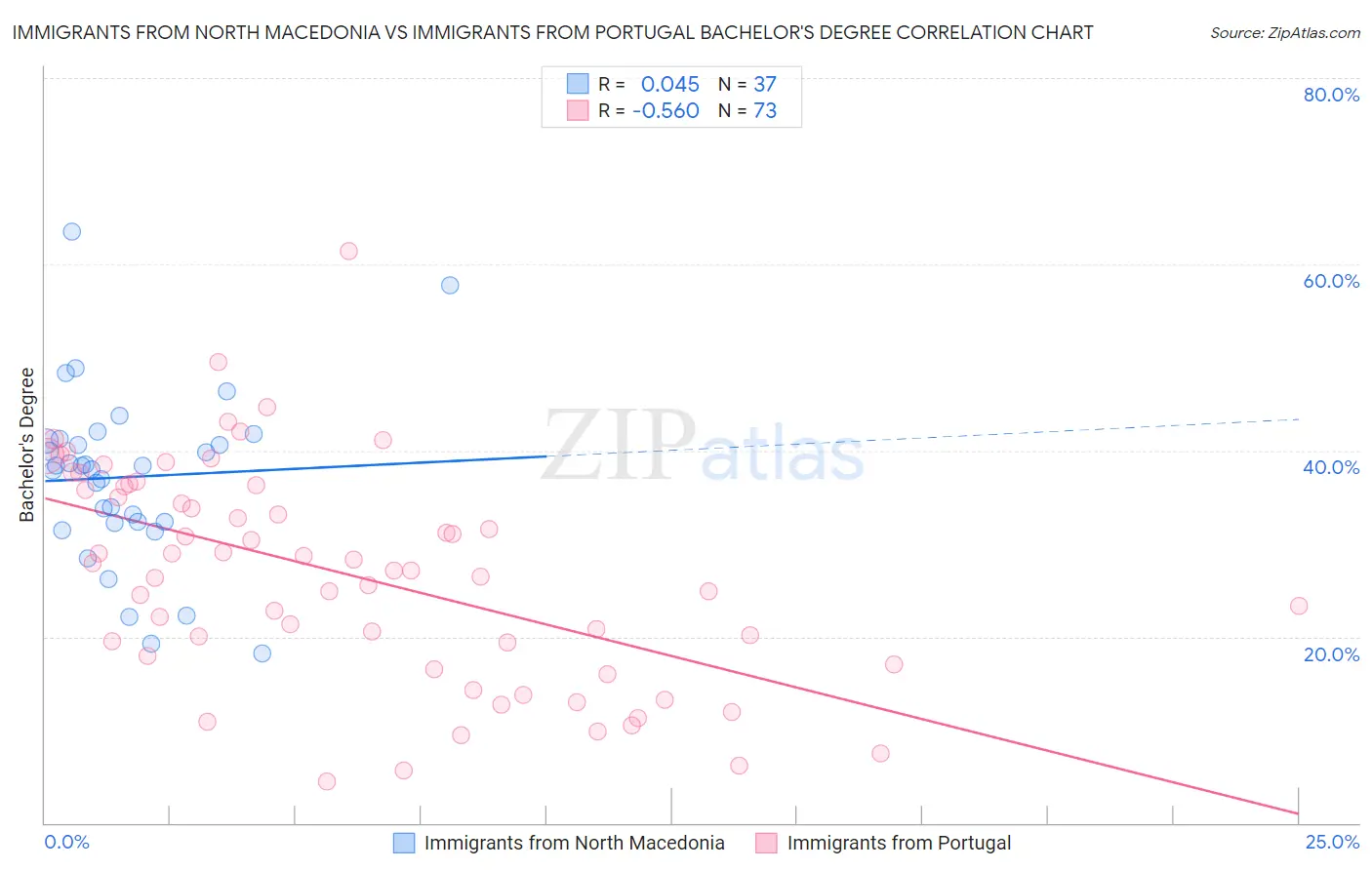 Immigrants from North Macedonia vs Immigrants from Portugal Bachelor's Degree