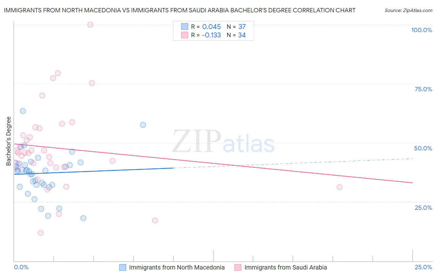 Immigrants from North Macedonia vs Immigrants from Saudi Arabia Bachelor's Degree