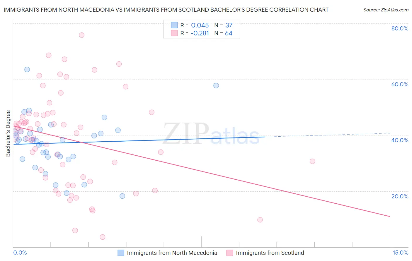 Immigrants from North Macedonia vs Immigrants from Scotland Bachelor's Degree