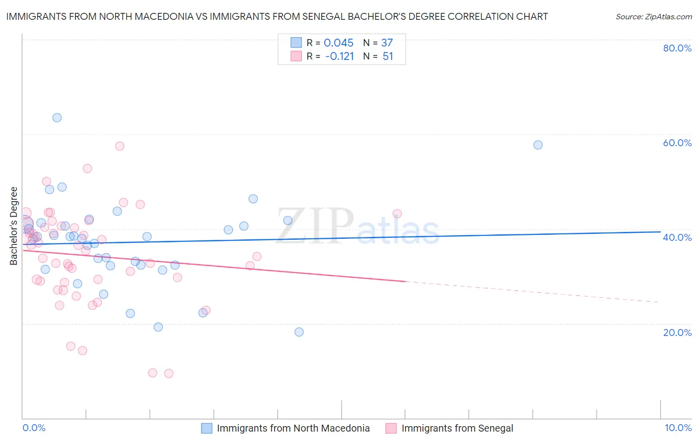Immigrants from North Macedonia vs Immigrants from Senegal Bachelor's Degree
