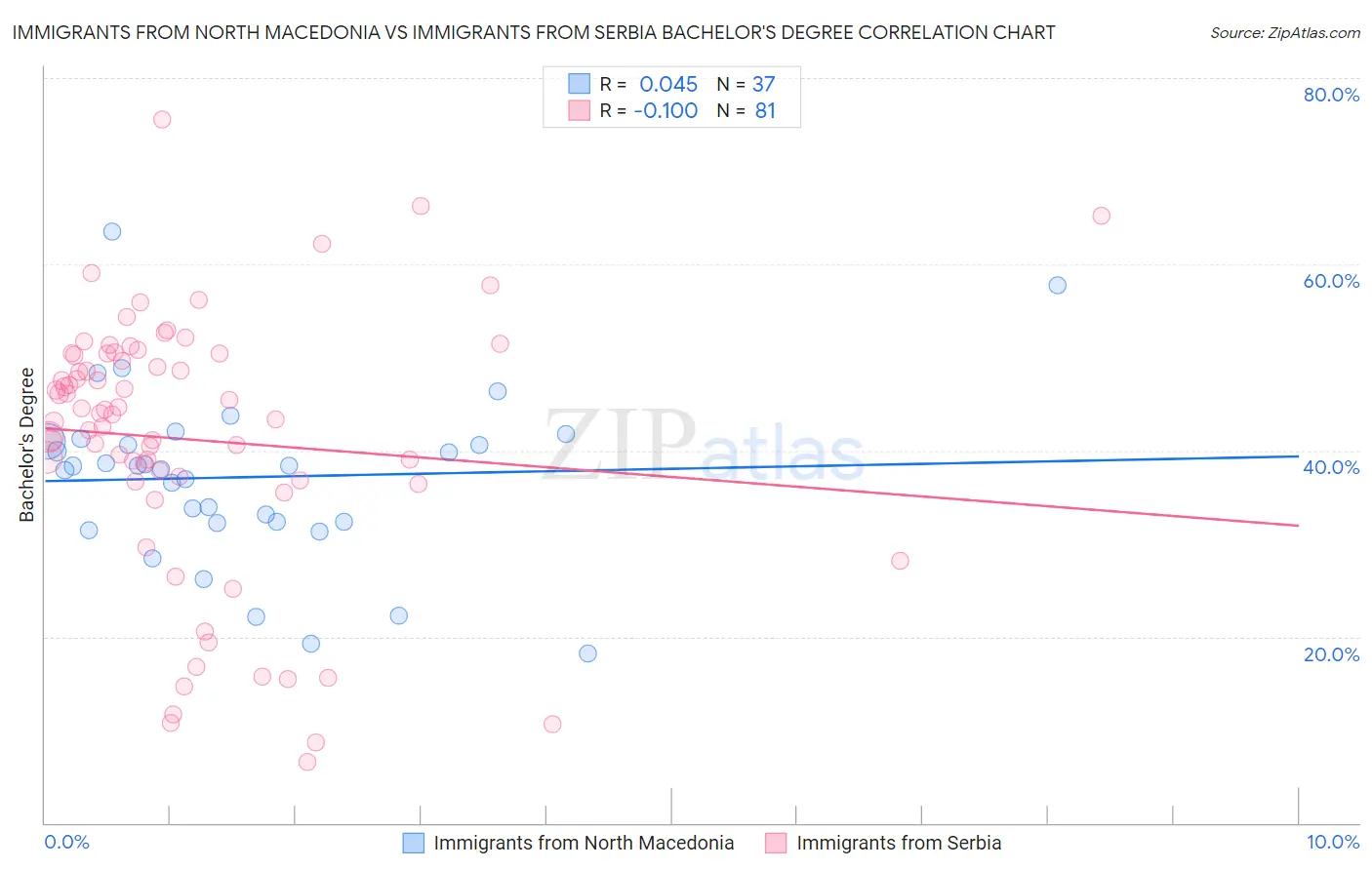 Immigrants from North Macedonia vs Immigrants from Serbia Bachelor's Degree