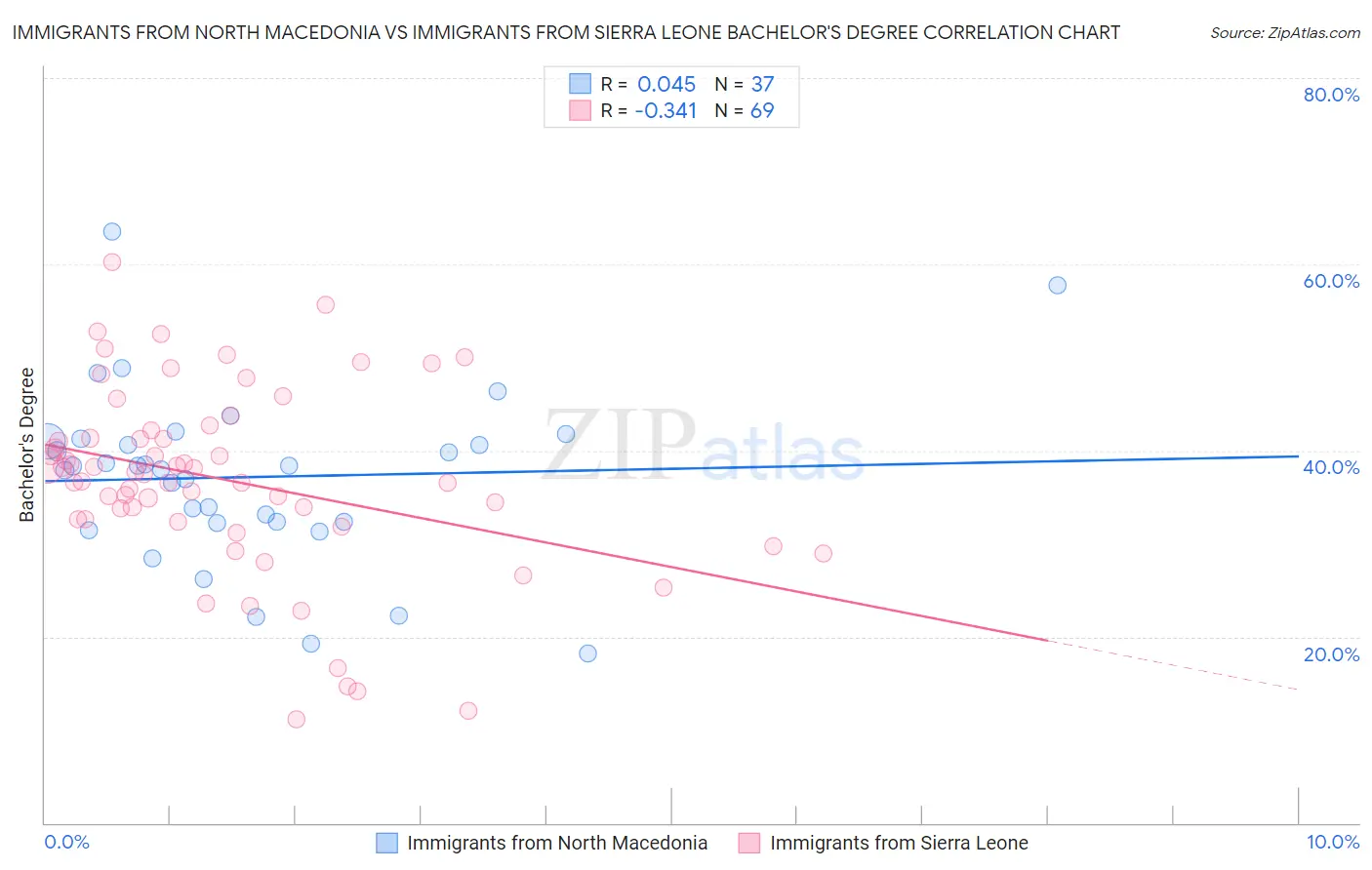 Immigrants from North Macedonia vs Immigrants from Sierra Leone Bachelor's Degree