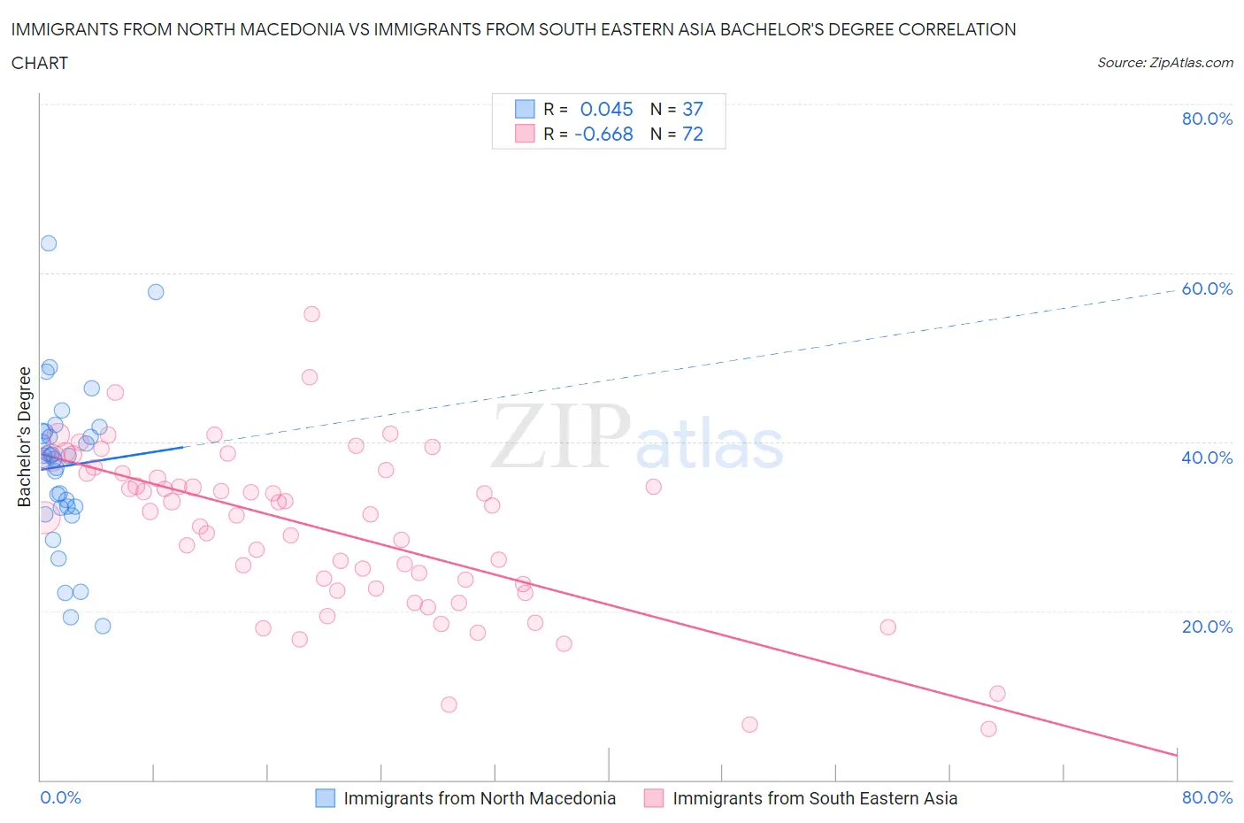 Immigrants from North Macedonia vs Immigrants from South Eastern Asia Bachelor's Degree