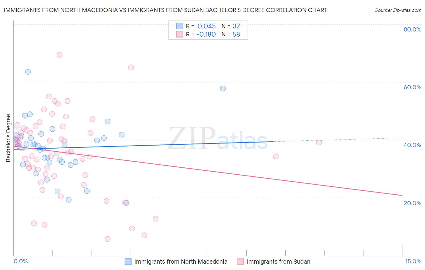 Immigrants from North Macedonia vs Immigrants from Sudan Bachelor's Degree