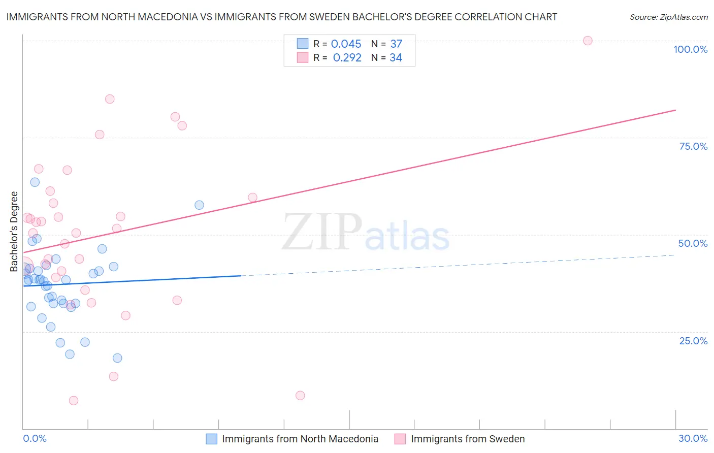 Immigrants from North Macedonia vs Immigrants from Sweden Bachelor's Degree