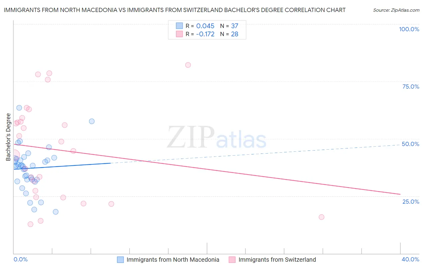 Immigrants from North Macedonia vs Immigrants from Switzerland Bachelor's Degree
