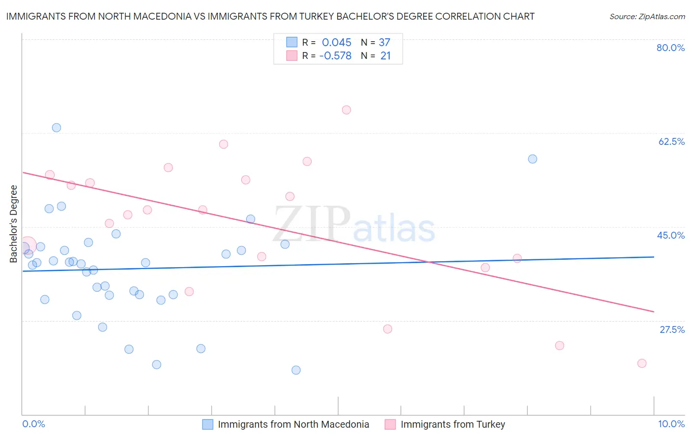 Immigrants from North Macedonia vs Immigrants from Turkey Bachelor's Degree