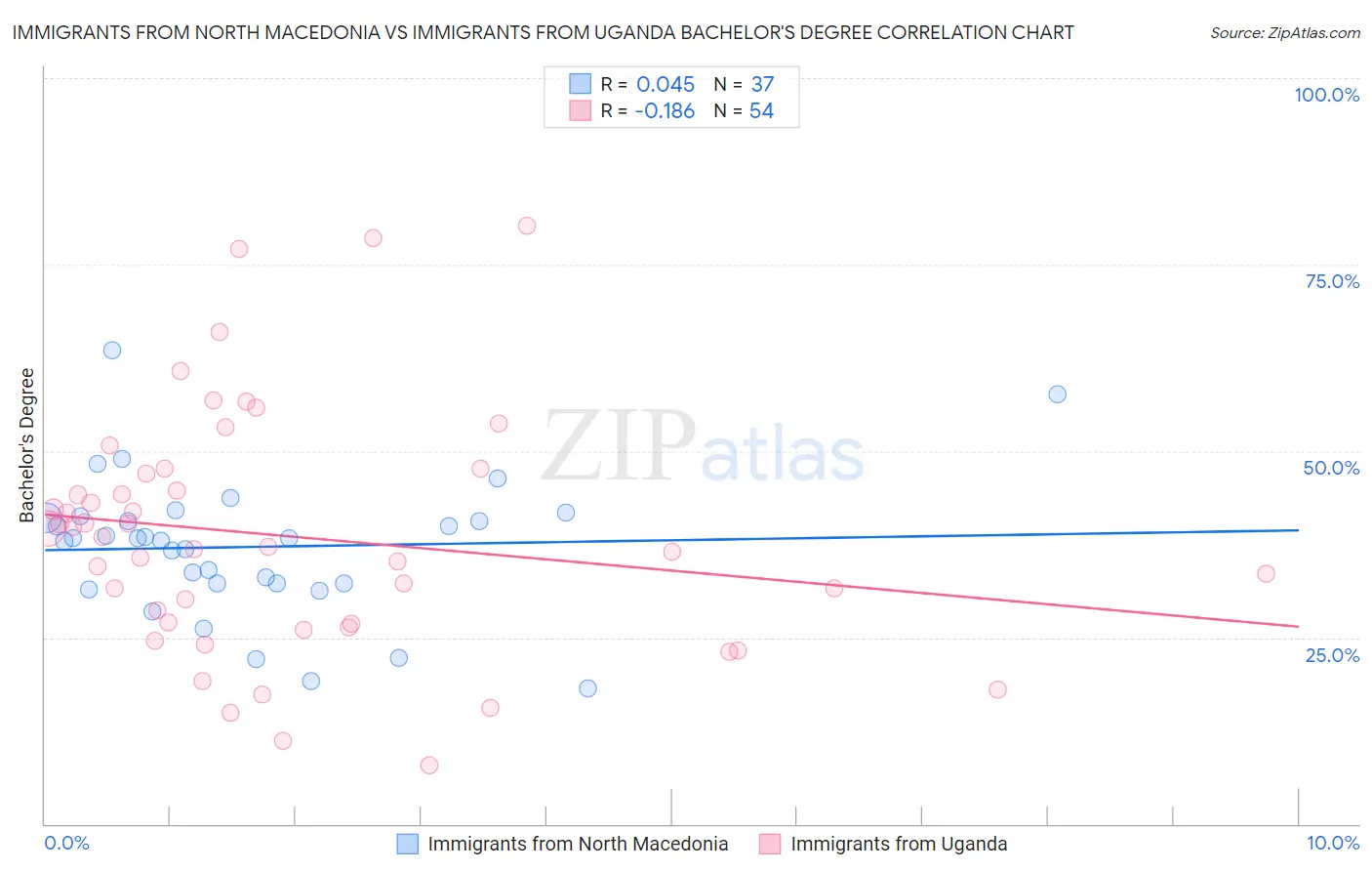 Immigrants from North Macedonia vs Immigrants from Uganda Bachelor's Degree