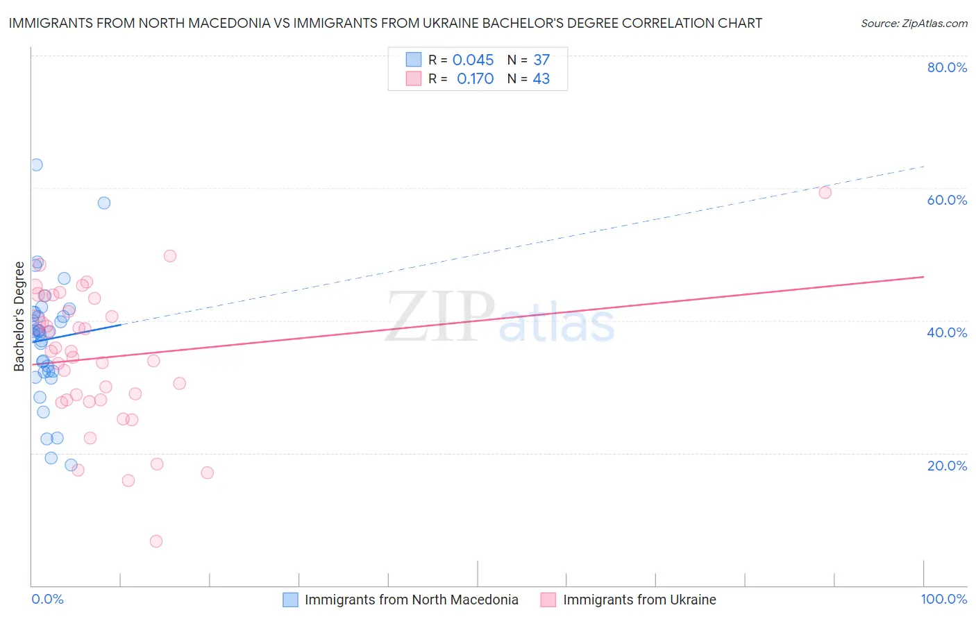 Immigrants from North Macedonia vs Immigrants from Ukraine Bachelor's Degree