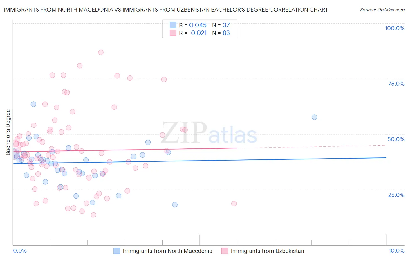 Immigrants from North Macedonia vs Immigrants from Uzbekistan Bachelor's Degree