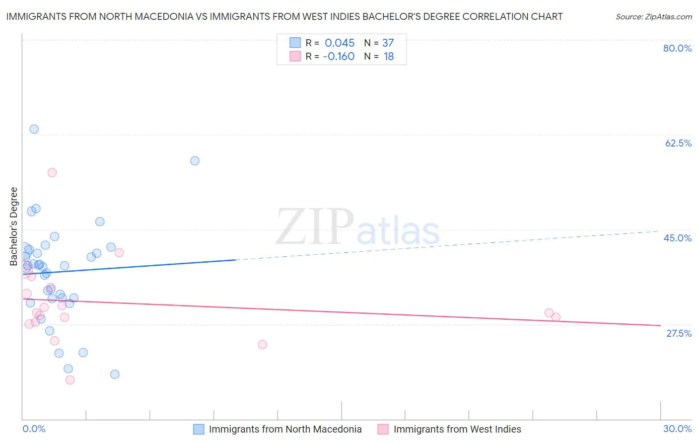 Immigrants from North Macedonia vs Immigrants from West Indies Bachelor's Degree