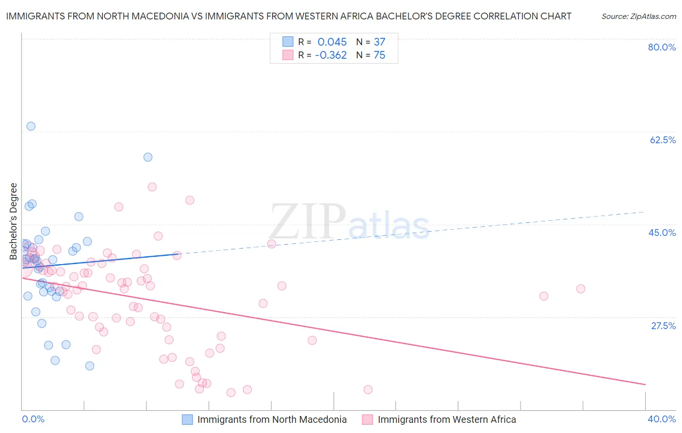 Immigrants from North Macedonia vs Immigrants from Western Africa Bachelor's Degree