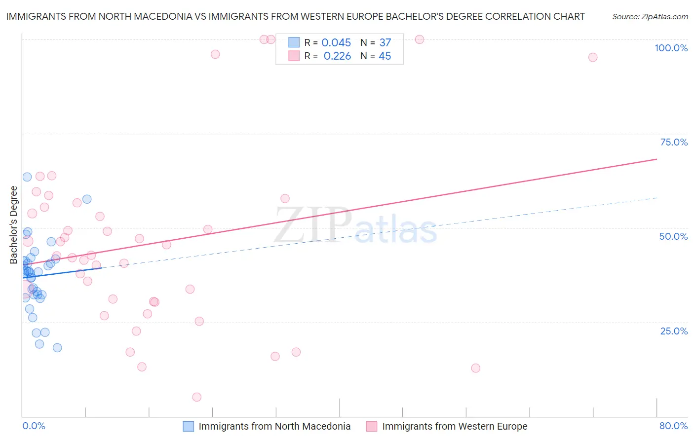 Immigrants from North Macedonia vs Immigrants from Western Europe Bachelor's Degree