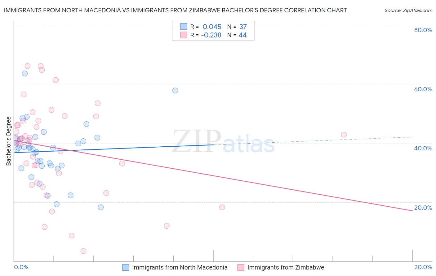 Immigrants from North Macedonia vs Immigrants from Zimbabwe Bachelor's Degree