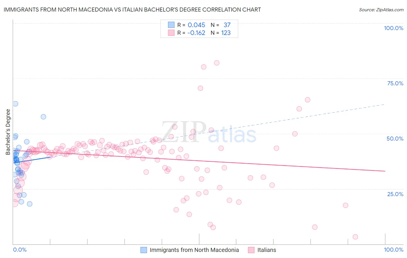 Immigrants from North Macedonia vs Italian Bachelor's Degree