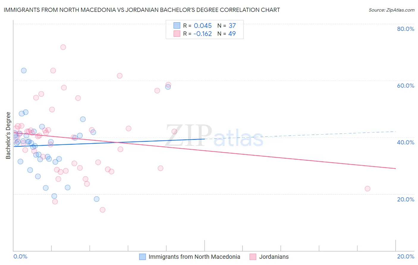 Immigrants from North Macedonia vs Jordanian Bachelor's Degree