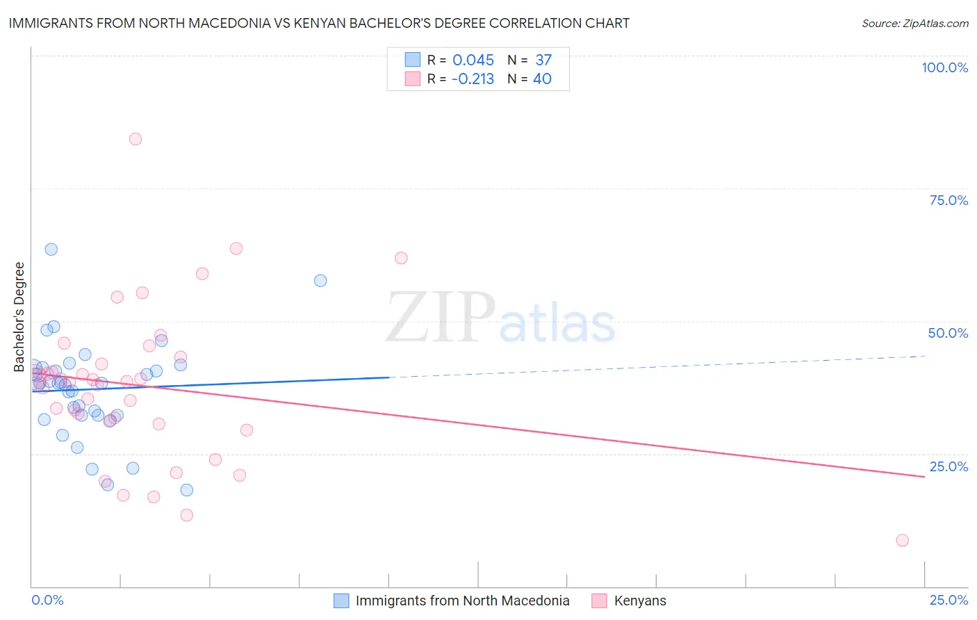 Immigrants from North Macedonia vs Kenyan Bachelor's Degree