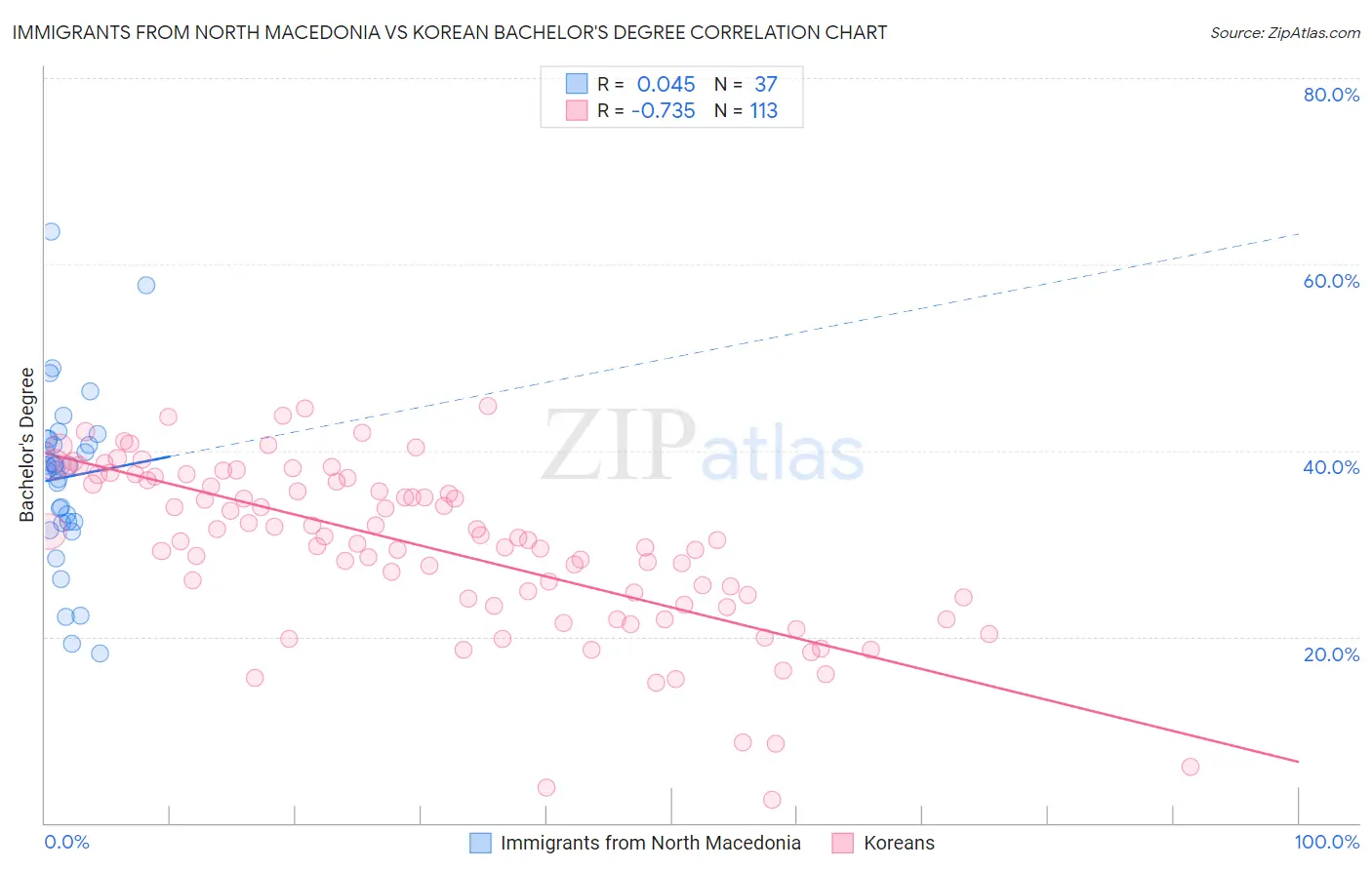 Immigrants from North Macedonia vs Korean Bachelor's Degree