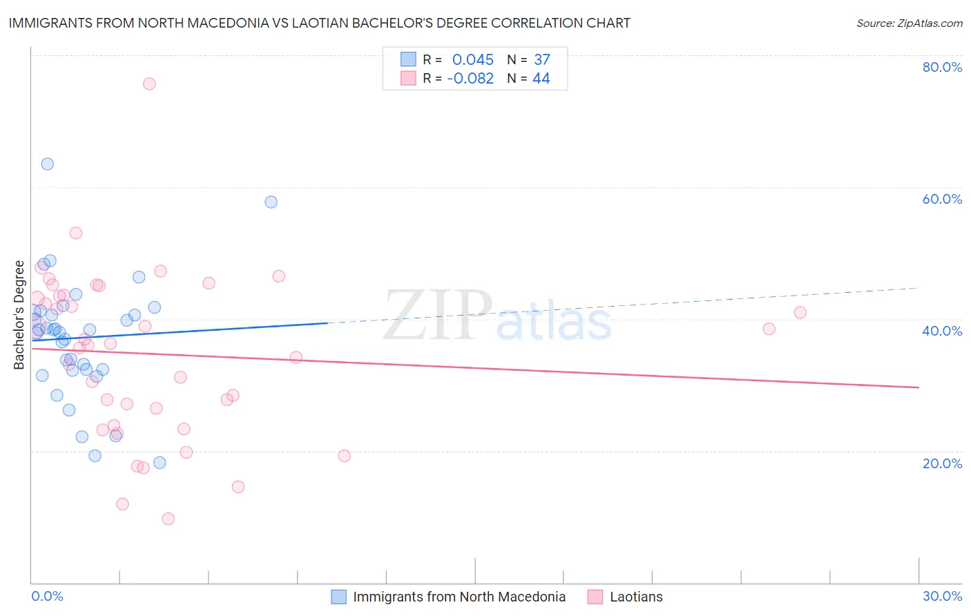 Immigrants from North Macedonia vs Laotian Bachelor's Degree