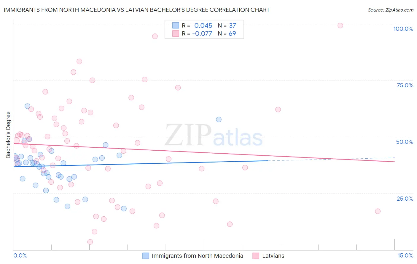 Immigrants from North Macedonia vs Latvian Bachelor's Degree