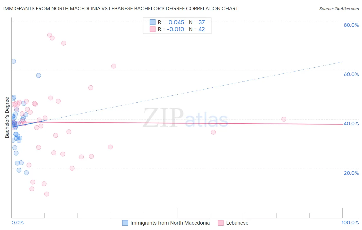 Immigrants from North Macedonia vs Lebanese Bachelor's Degree