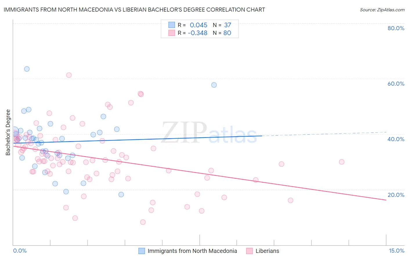 Immigrants from North Macedonia vs Liberian Bachelor's Degree