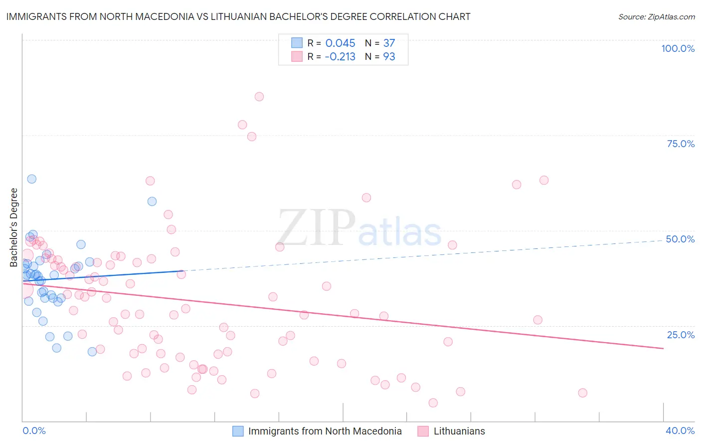 Immigrants from North Macedonia vs Lithuanian Bachelor's Degree