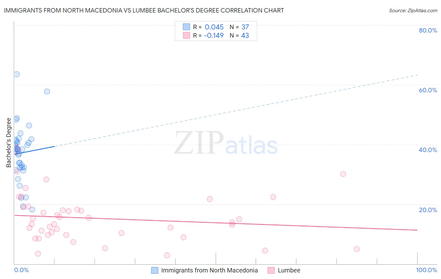 Immigrants from North Macedonia vs Lumbee Bachelor's Degree