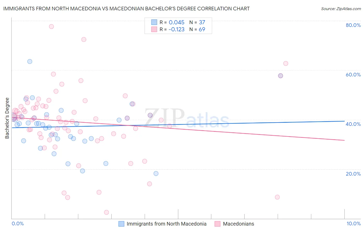 Immigrants from North Macedonia vs Macedonian Bachelor's Degree